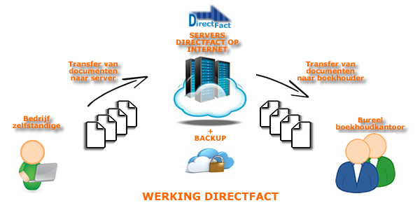 Werking DirectFact